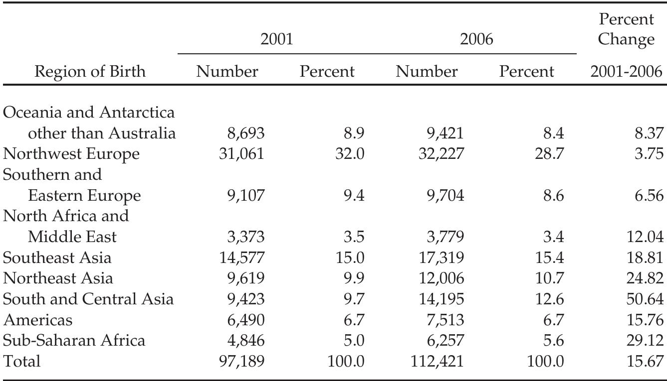 Source: ABS, 2001 and 2006 Censuses  AUSTRALIA: REGION OF BIRTH OF OVERSEAS-BORN RESEARCHERS AT 2006 CENSUS  ASIAN AND PACIFIC MIGRATION JOURNAL 