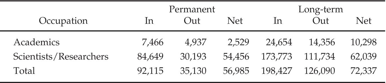 Brain Drain, Brain Gain and Brain Circulation  ASIAN AND PACIFIC MIGRATION JOURNAL  [he capacity of nations for innovation and the rapid and effective adoption of innovations made elsewhere is strongly influenced by the quality and juantity of its research and researchers. On the one hand, this capacity can »e diminished to the extent that its education system produces scientists, esearchers and academics then loses them to other countries. However, nternational migration can also enhance this capacity through the influx yf researchers who are trained in other countries. In Australia, as Table 2 hows, while there is a significant ‘talent churn,’ the numerical balance is mphatically one of a net “brain gain.’  Than faabtthatwamiorante im al llewasre eG bill aenrimce: nities hak amiorante 