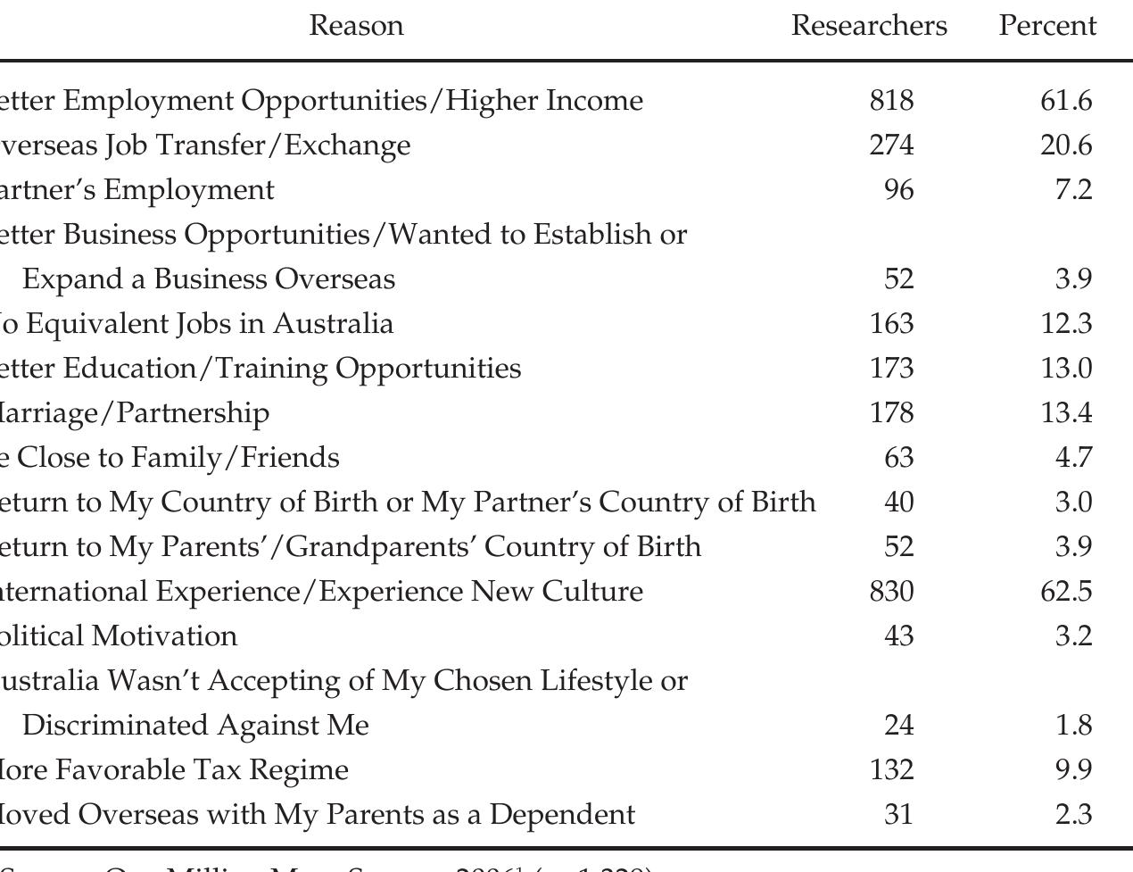 REASONS GIVEN BY RESEARCHERS FOR LEAVING AUSTRALIA 