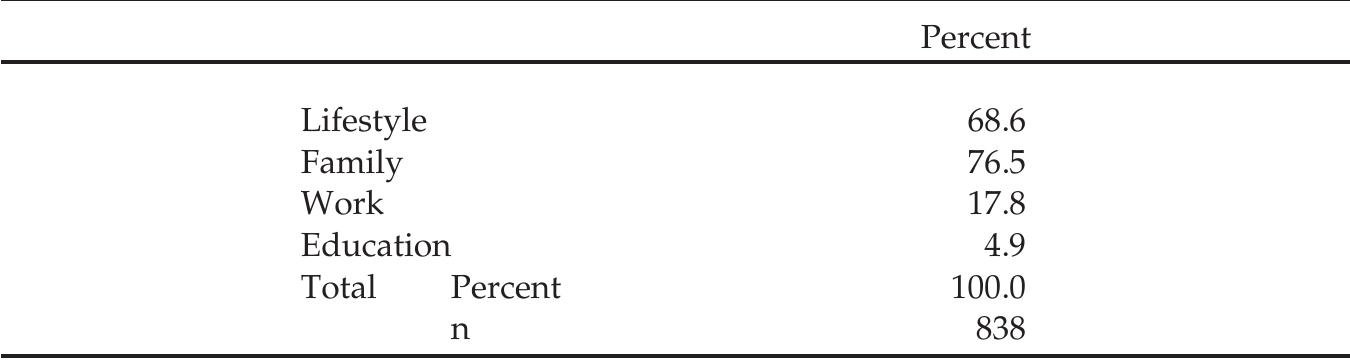 Source: One Million More Survey, 2006 (n=1,329)  REASONS GIVEN BY RESEARCHERS FOR INTENDING TO RETURN TO AUSTRALIA  TABLE 4 