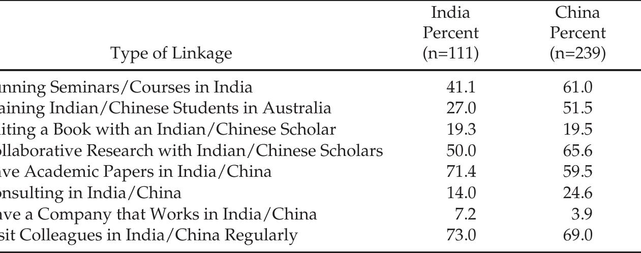 There has been an increasing recognition in the literature that the exist-  ence of a diaspora of researchers, scientists and tec  hnologists can provide a  ‘brain gain option’ without returning to their home nation since they can be  avenues for technology transfers, information sprea in their home country (Barre et al., 2003; Meyer et al., 2001b; Meyer et al., 2001). China has used adminis encourage such networking (Xiang, 2006). The po  throught  he use of modern information and communica  dand training for people  997; Meyer, 2001a,  rative means in order to ential of ‘virtual return’  ion technology has  led toa significant change in China’s official policy toward the highly skilled  people in changed  its diaspora. Wescott (2005) has pointed out  that the policy has  from ‘huiguo fuwu’ (return and serve the mot  herland) to “weiguo  fuwu’ (serve the motherland) in recognition of the increasing ability of the  diaspora  o deliver benefits to the homeland while abroad. Although the  formal structure and financial support for encouraging ‘virtual return’ of  scientists  and academics is not as present in India as it is in China, there is  considerable potential for knowledge transfer between Indian academics based in Australia with those based in India. 
