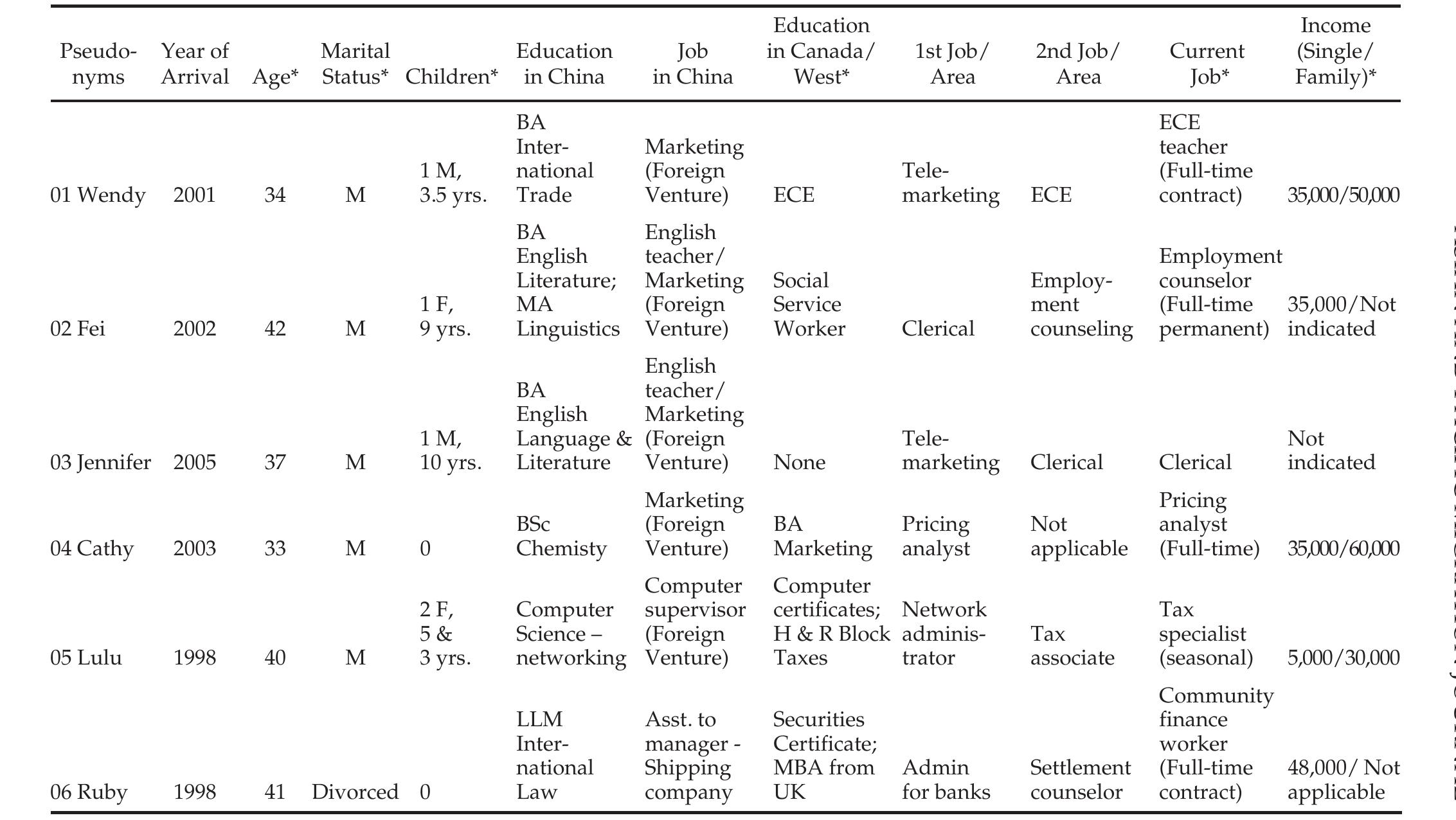 PROFILE OF CHINESE PROFESSIONAL IMMIGRANT WOMEN 