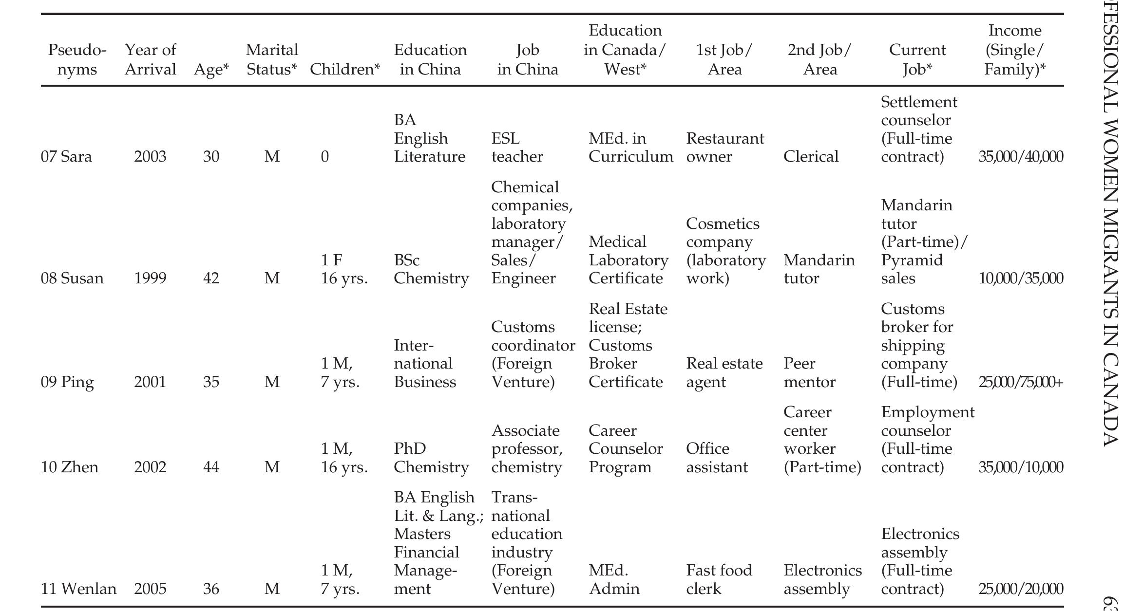 PROFILE OF CHINESE PROFESSIONAL IMMIGRANT WOMEN 