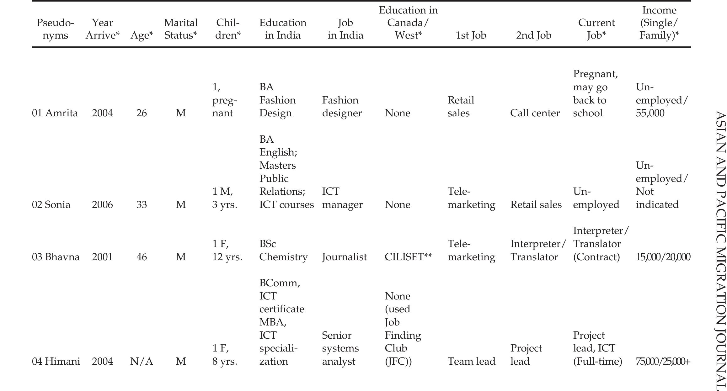 PROFILE OF INDIAN PROFESSIONAL IMMIGRANT WOMEN 