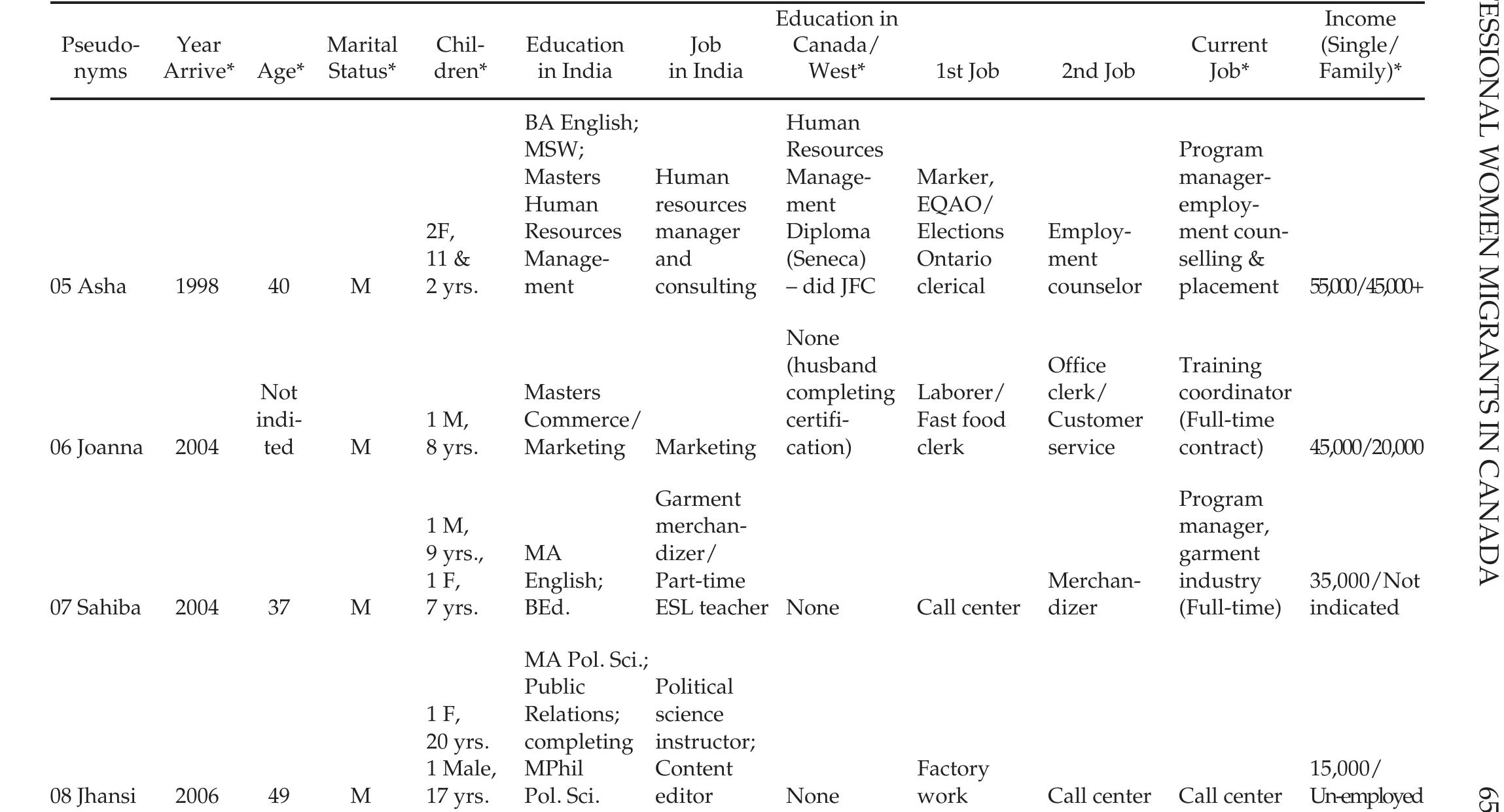 PROFILE OF INDIAN PROFESSIONAL IMMIGRANT WOMEN 