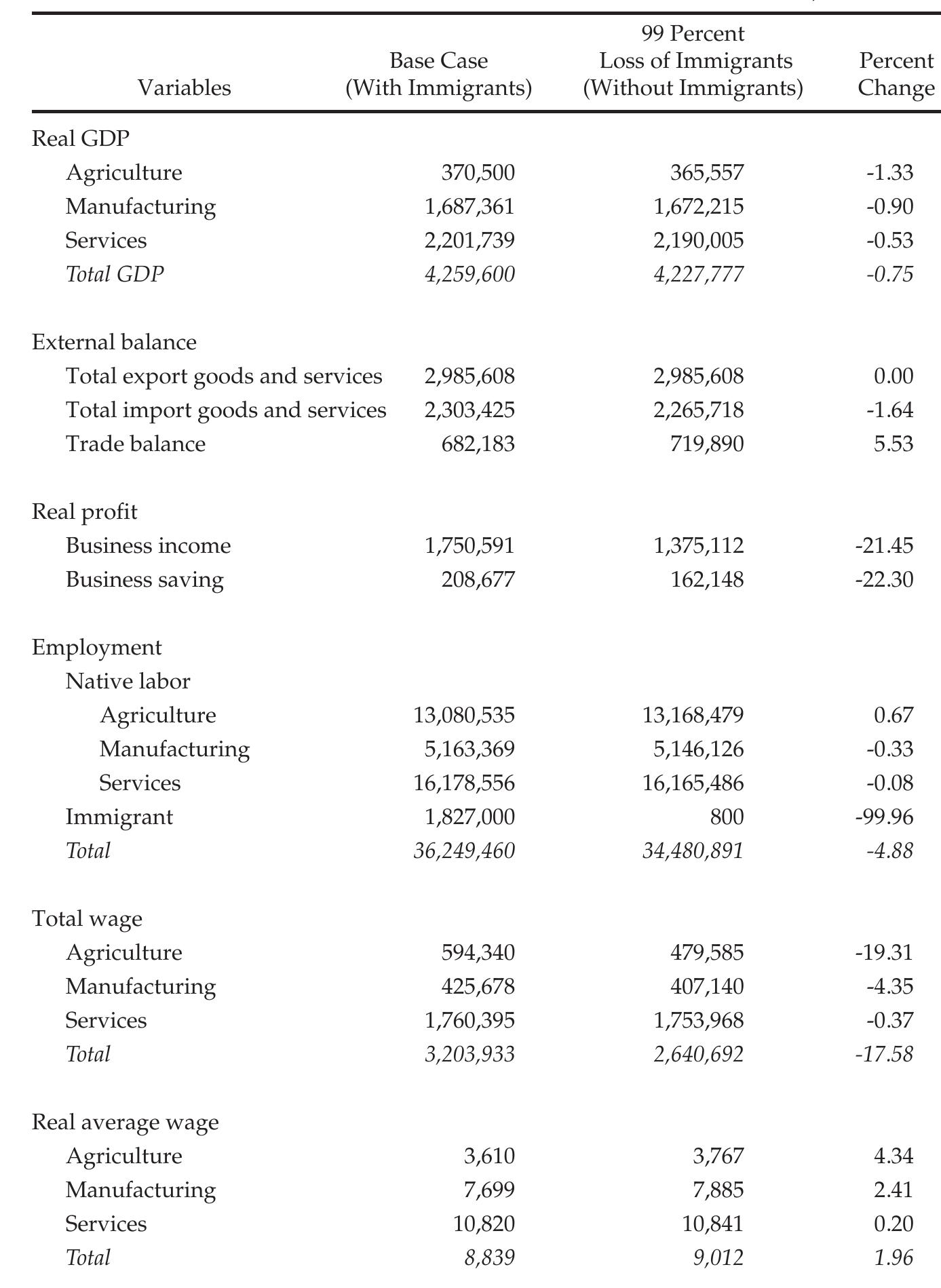 SIMULATION RESULTS OF THE ECONOMIC IMPACT OF IMMIGRATION, 2007 