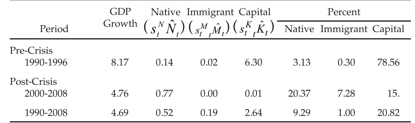 From the results, we can identify the long-term growth pattern of the hai economy as a quality contribution rather than a quantity contribution. he growth of the Thai economy came mainly from changes of input prices (wage and profit rate). For example, during the boom period of 1990-1996, the Thai economy was considered as a wage-led growth economy, in which wages were the major contributor to economic growth. However, the negative output growth during the severe economic crisis of 1997-1999 was due mainly to a sharp drop in the profit rate and a decrease in capital utilization (Pholphirul, 2005).  Teena Dass tis aorewittes offlank Af Sawer aera eee pew beac Plas "Thess   ASIAN AND PACIFIC MIGRATION JOURNAL 