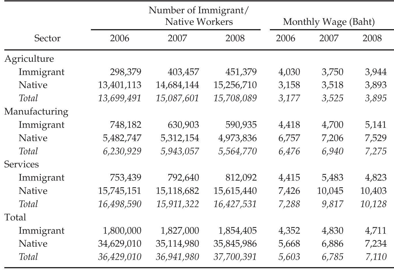 Source: Computed from the Thailand Labor Force Survey  though agriculture employed the smallest share of immigrants, its share had increased substantially from around 16 percent in 2006. 