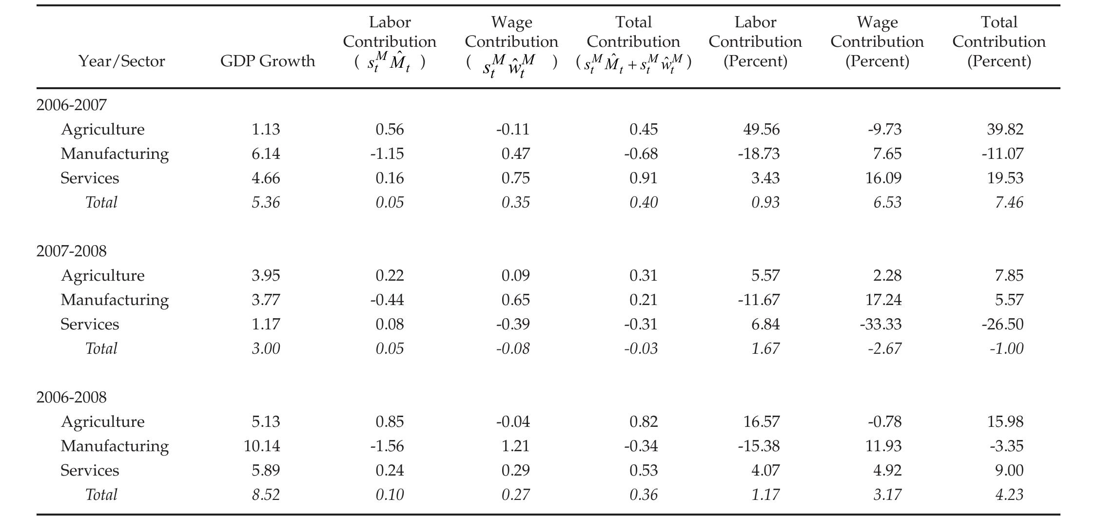 Source: Authors’ calculation 