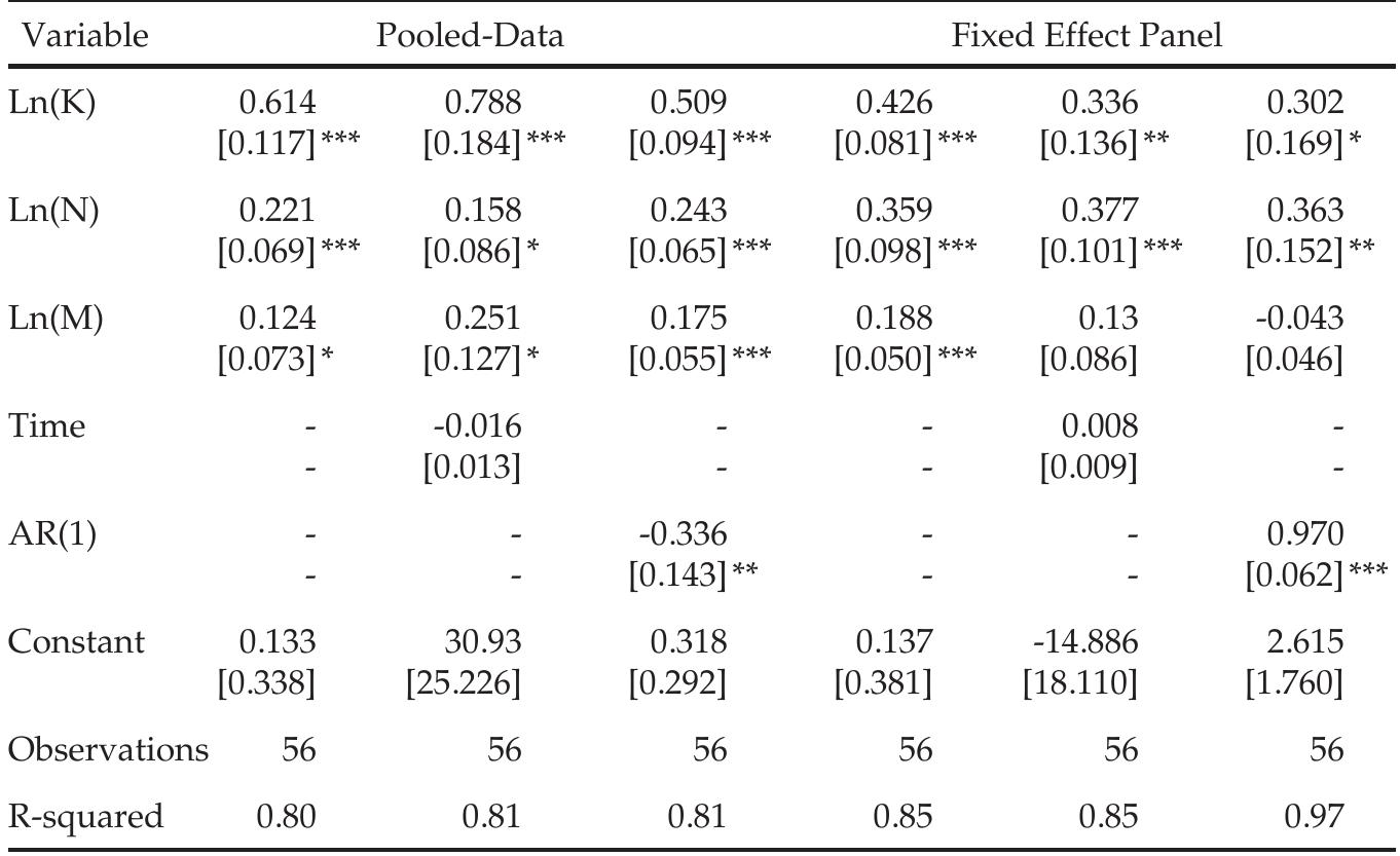 Note: Standard error in brackets; *** p<0.01, ** p<0.05, * p<0.1  IMPACTS OF IMMIGRANT WorKERS ON REAL GDP GrowTH 