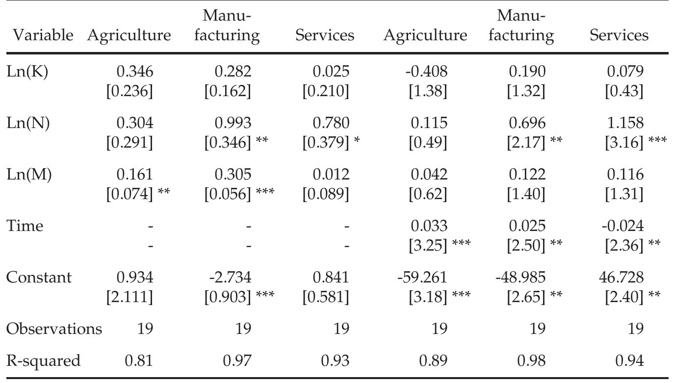 Note: Standard error in brackets; *** p<0.01, ** p<0.05, * p<0.1  IMPACTS OF IMMIGRANT WORKERS ON REAL GDP GROWTH BY SECTOR 