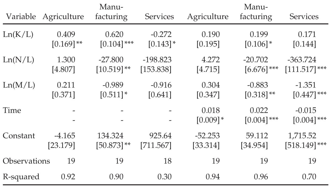 Note: Standard error in brackets; *** p<0.01, ** p<0.05, * p<0.1  IMPACTS OF IMMIGRANT WORKERS ON LABOR PRODUCTIVITY GROWTH BY SECTOR 