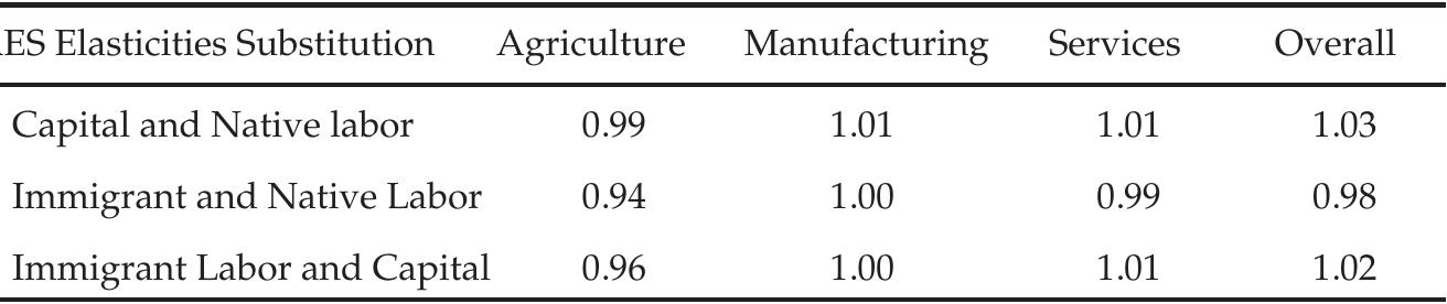 ASIAN AND PACIFIC MIGRATION JOURNAL  of labor-Saving technology.  One of the objectives of estimating production functions is to show tl relationship between native and immigrant labor in terms of substitutic and complementary roles. Since Cobb Douglas specification is limited in tl sense that the elasticity of substitution is constrained to one, we estimate the CES Translog Production Function (of both pooled data and fixed e€ fect panel data) and computed the Allen (partial) Elasticities Substitutic (AES).'? The AES Elasticities Substitution measures the percentage chang in the demand of a factor relative to a change in the price of the other it puts, given that other factors adjust to their optimal level. Note that tl AES is positive when the inputs are substitutes, and negative when the are complements.”  