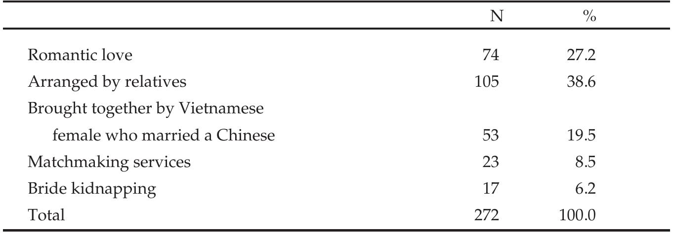 Source: Survey of 30 villages 