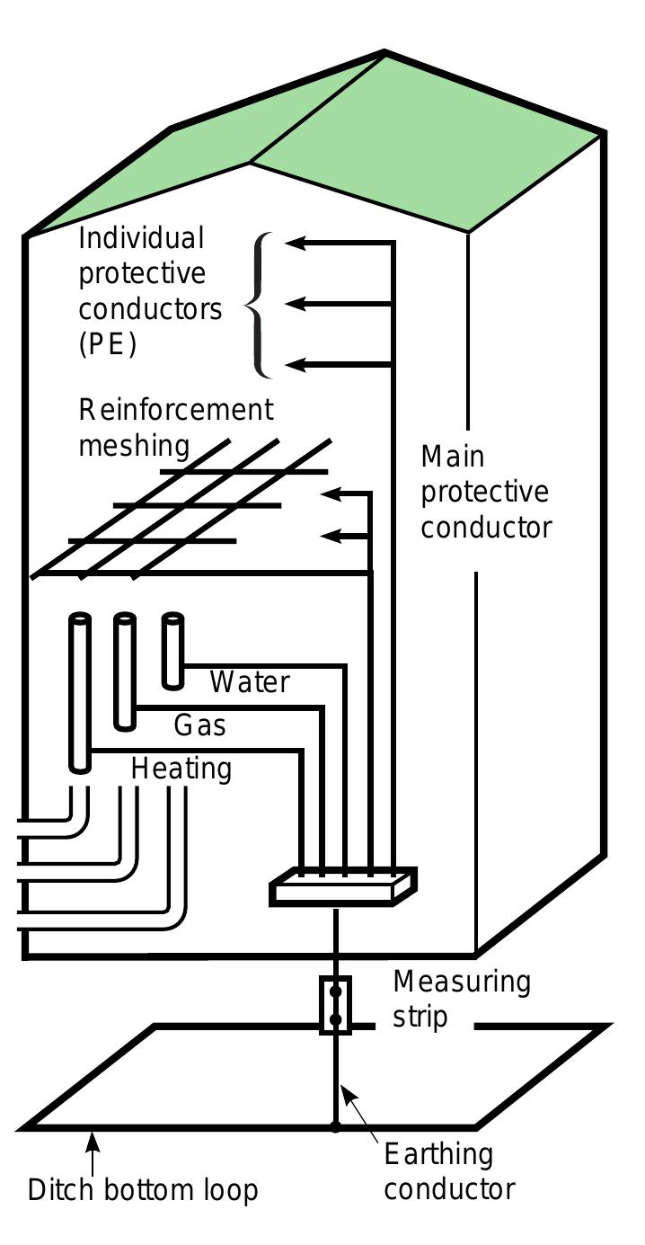 (PDF) Earthing systems in LV