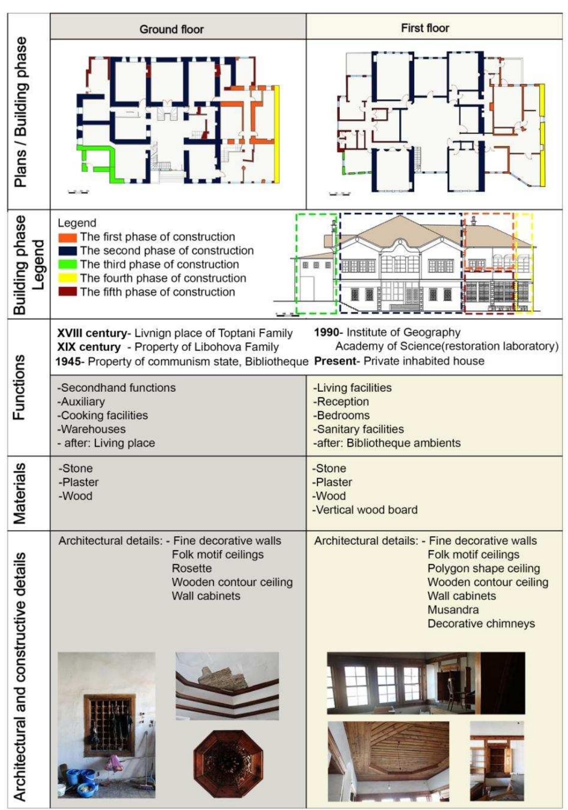 The characteristic elements of each floor of the building