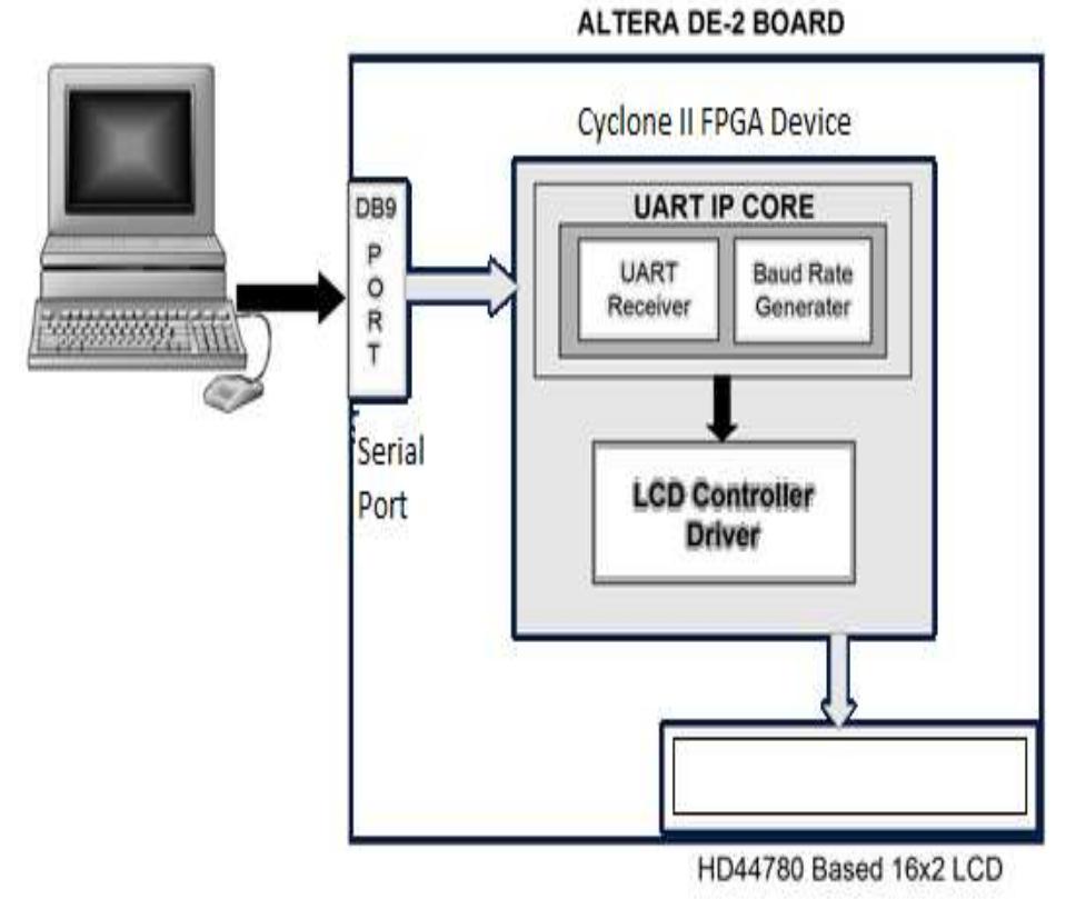 (PDF) 2013, IJARCSSE All Rights Reserved A Review on Serial ...