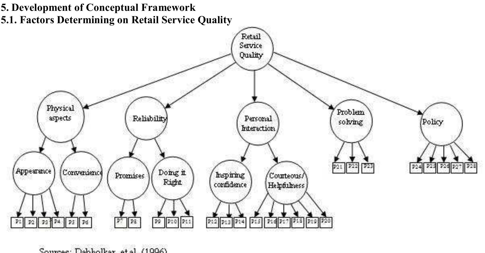 Figure 1. Factors determining on Retail Service Quality  5.2. Conceptual Framework for the study 