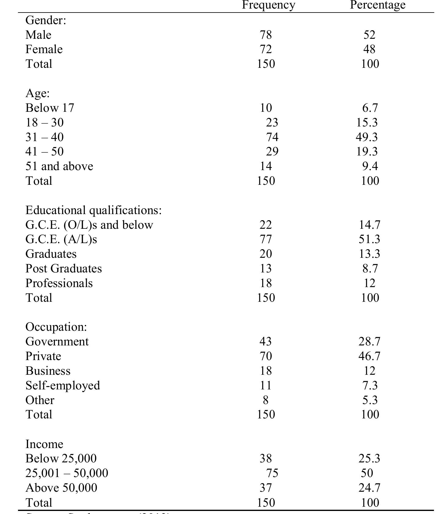 Table 1: Demographic Breakdown of Customers in the Study  
