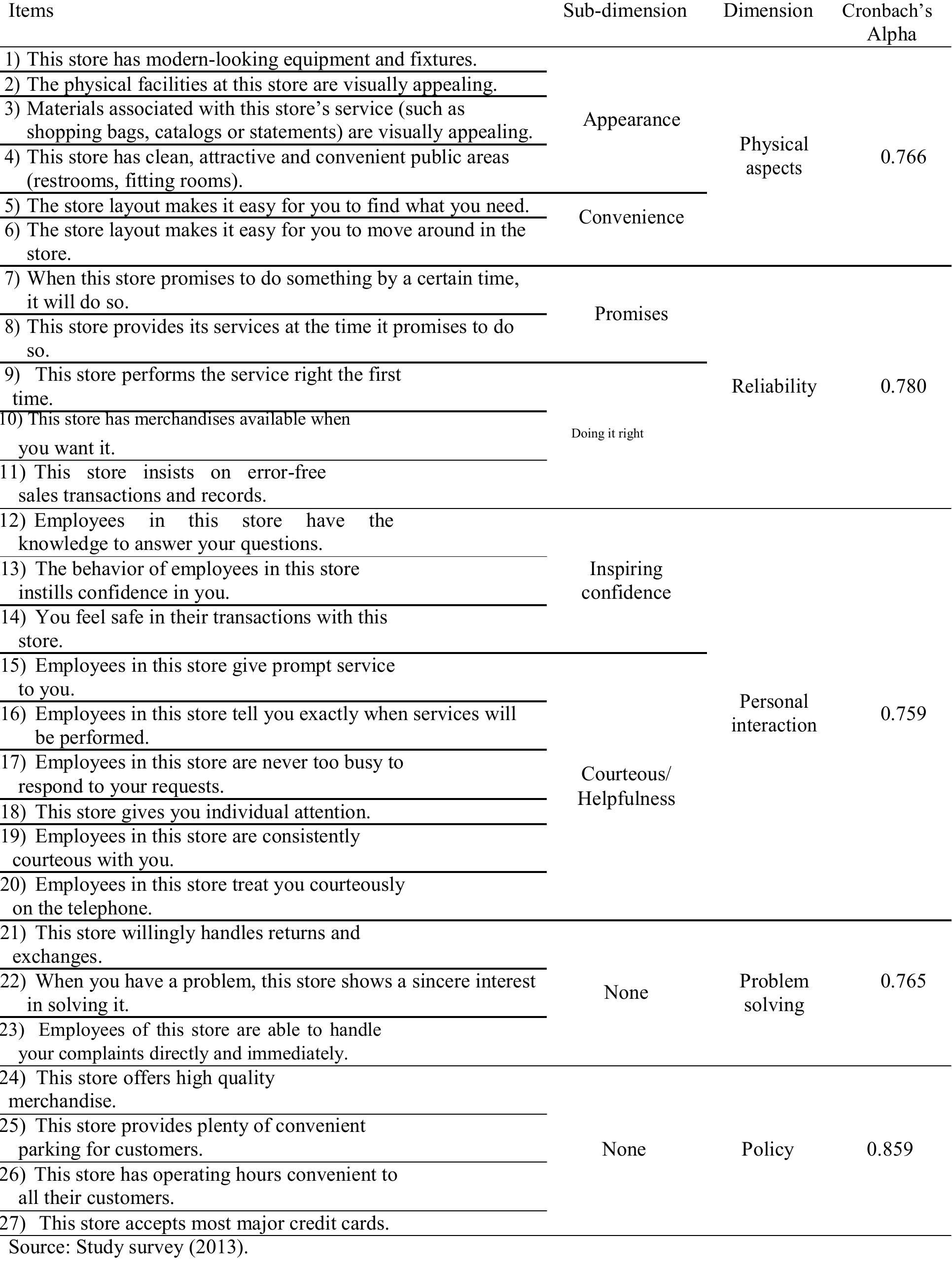Table 2: Retail Service Quality Dimensions and Items Used in the Study with the Reliability Measures  