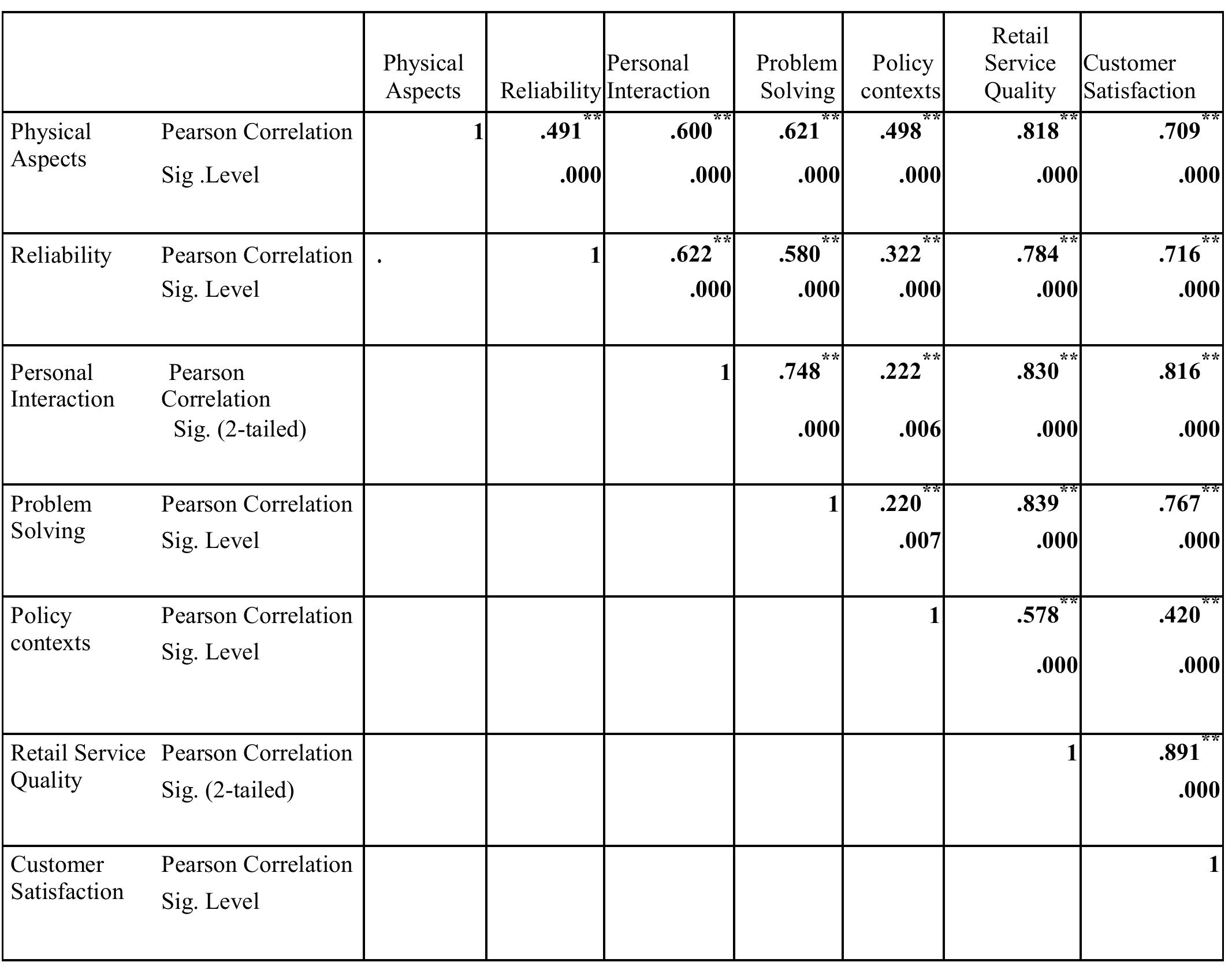 Purpose of the correlation analysis is to find out the significant relationship between retail service quality and customer satisfaction. Further, it is utilized to find out the relationship between the dimensions or factors influencing on retail service quality as physical aspects, reliability, personal interactions, and problem solving &  policy and customer satisfaction. 