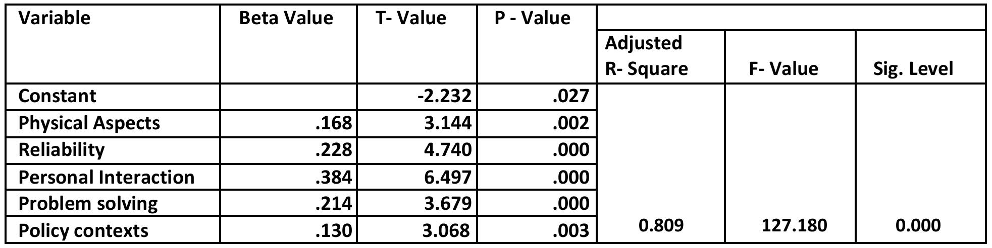 Table 4. Regression Analysis  In this study, regression analysis has been utilized to find out the significant impact of retail service quality on customer satisfaction. Generally regression analysis is used to answer the question as what extent independent variables influence on the dependent variable. In this context, research question as what extent retail service quality influences on the customer satisfaction in the retail super markets is answered. 
