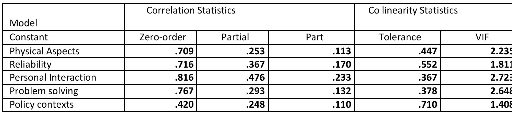 Table 5. Co linearity Statistics  Two major methods were utilized in order to determine the presence of multi-co linearity among independent variables. These methodologies involved calculation of a Tolerance test and variance inflation factor (VIF) ( Velnampy and Achchuthan, 2103). Test of Co linearity, none of the tolerance level is < or equal to 1; and also VIF values are perfectly below 10. Thus the measures selected for assessing independent variable in this study do not reach levels indicate of multi-co linearity and also the acceptable Durbin Watson range is between 1.5 and  2.5. 
