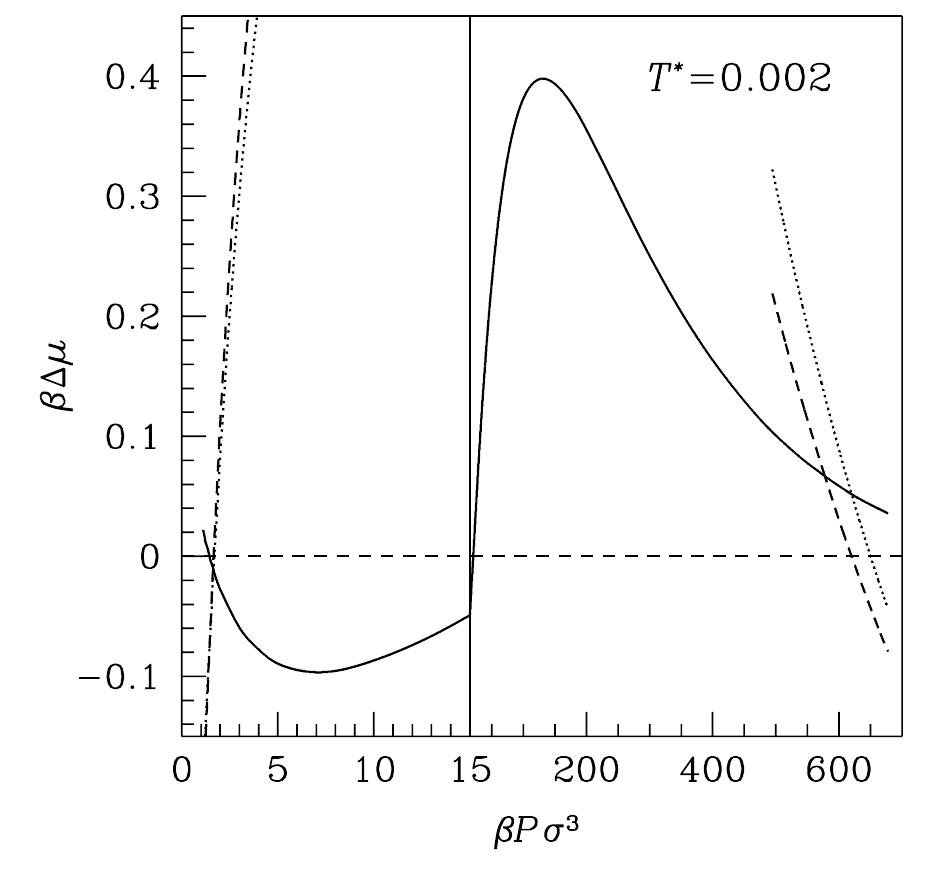 Figure 1 - Phase diagram of the Gaussian-core model