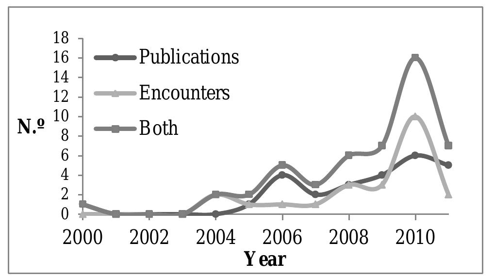 In 2004, approximately 37 PAEs had applications for  archaeo  logical works in the state guardianship (Valera,  2008, p. 21) and by 2010 this number had almost doubled, rising to 58 PAEs (Almeida and Costa, in press).  The rel limited: publica  ation between archaeofauna studies and PAEs is quantitative data related to the number of tions and participation in scientific encounters  between 2000 and 2005 only indicated 2 participations of  each ty end of  pe (Figure 1). Afterwards, between 2006 and the 2011, a slight alteration happened with a rise in  both  publications and encounters (24 and 16,  respectively). As we shall see, the confluence of archaeofauna researchers and commercial archaeology is still scarce. This is a major problem if we bear in mind that compared to the academic or the regulatory sectors,   Figure 1. Relationship between archaeofauna studies and commercial archaeology between 2000 and 2011 (updated from Almeida and Costa, in press). 