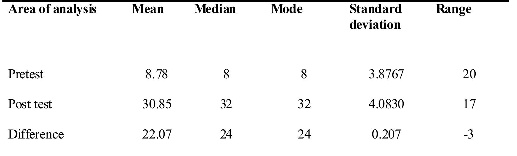 Mean, median, mode, standard deviation and range of