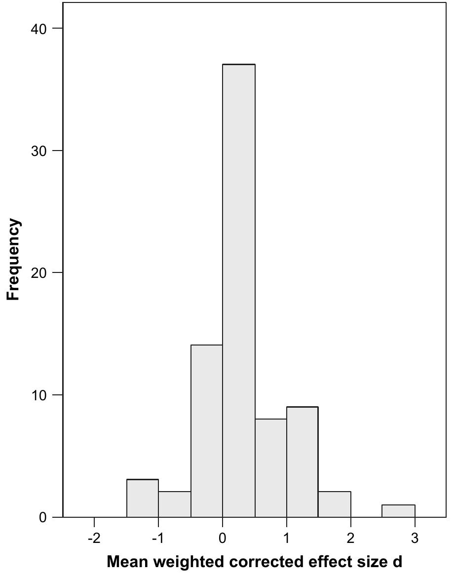 Distribution of weighted effect sizes.