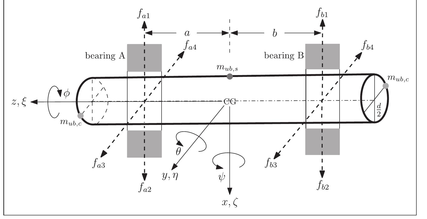 Rigid Rotor Rotating (PDF) Robust control of rotor/active magnetic bearings