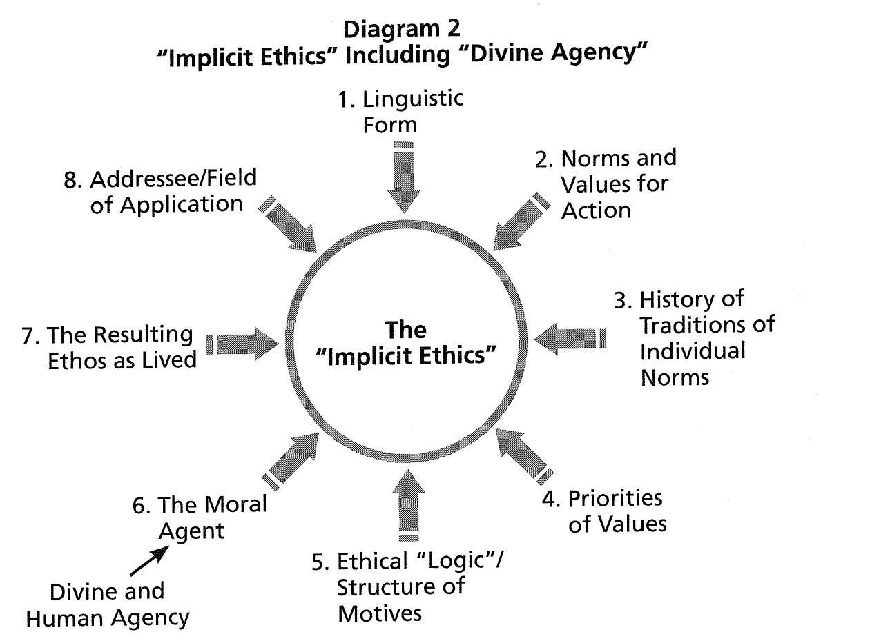 Zimmermann’s model is designed to fathom the grounds and motivation (Handlungsgrund) of Paul’s ethics. In this essay I am focusing on the enabling grounds (Ermoglichungsgrund) because this is the prime aspect of the indicative- imperative approach to Paul’s ethics. In contrast to Zimmermann’s model, the importance of this dimension of Paul’s ethics is also recognized by another critic  instance, criteria 2 (“leading norms”) and 4 (“emphasis or norms) could casuy be subsumed under one point (“leading norms and their hierarchy”). More significantly, if this new approach is meant to go beyond and even replace the indicative-imperative schema, it seems that one important dimension of the “old model” is missing in the new approach: the aspect of divine and human agency. Zimmerman mentions the ethical subject at point 6, where he looks at human agency. However, one of the specifics of Jewish-Christian ethics, and of Paul’s ethics in particular, is the role that is attributed to divine enabling.” In Paul’s ethics human beings are transformed and empowered to live according to the ethical values set forth by the apostle and the ethical traditions that he endorses. For this reason I suggest that we add “divine agency” to Zimmer- mann’s model, since this is one of the key aspects of Paul’s ethics—also in Calatians. It comes to the fore, for instance, in 1:4 (cf. 3:23-29) and 2:19-20. 
