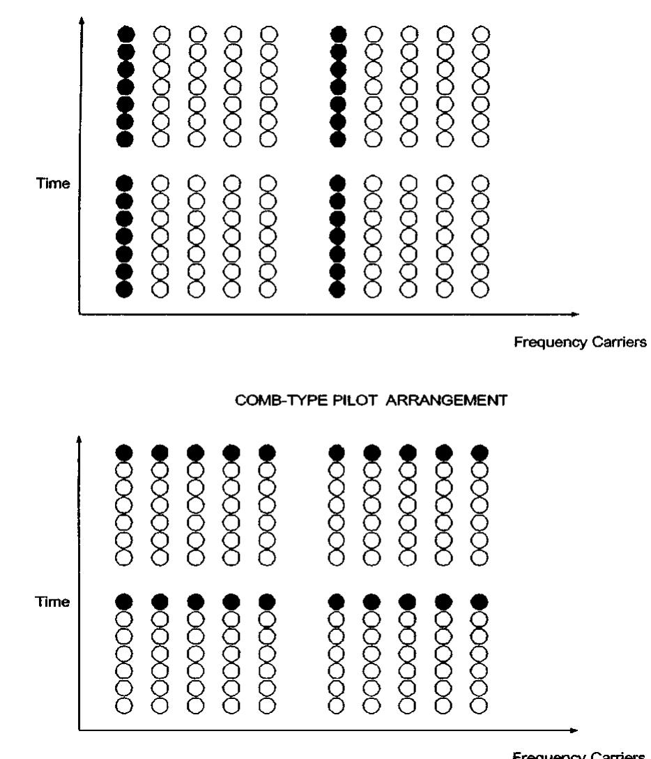(PDF) Channel estimation techniques based on pilot arrangement in OFDM ...