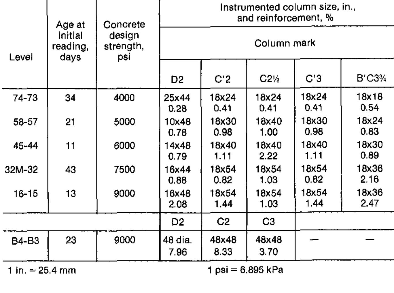 Table 5 - from Column shortening in Tall buildings
