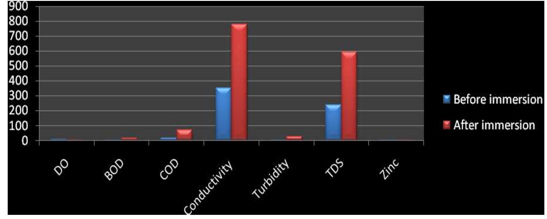 (PDF) Effects of idol immersion on the water quality parameters of ...