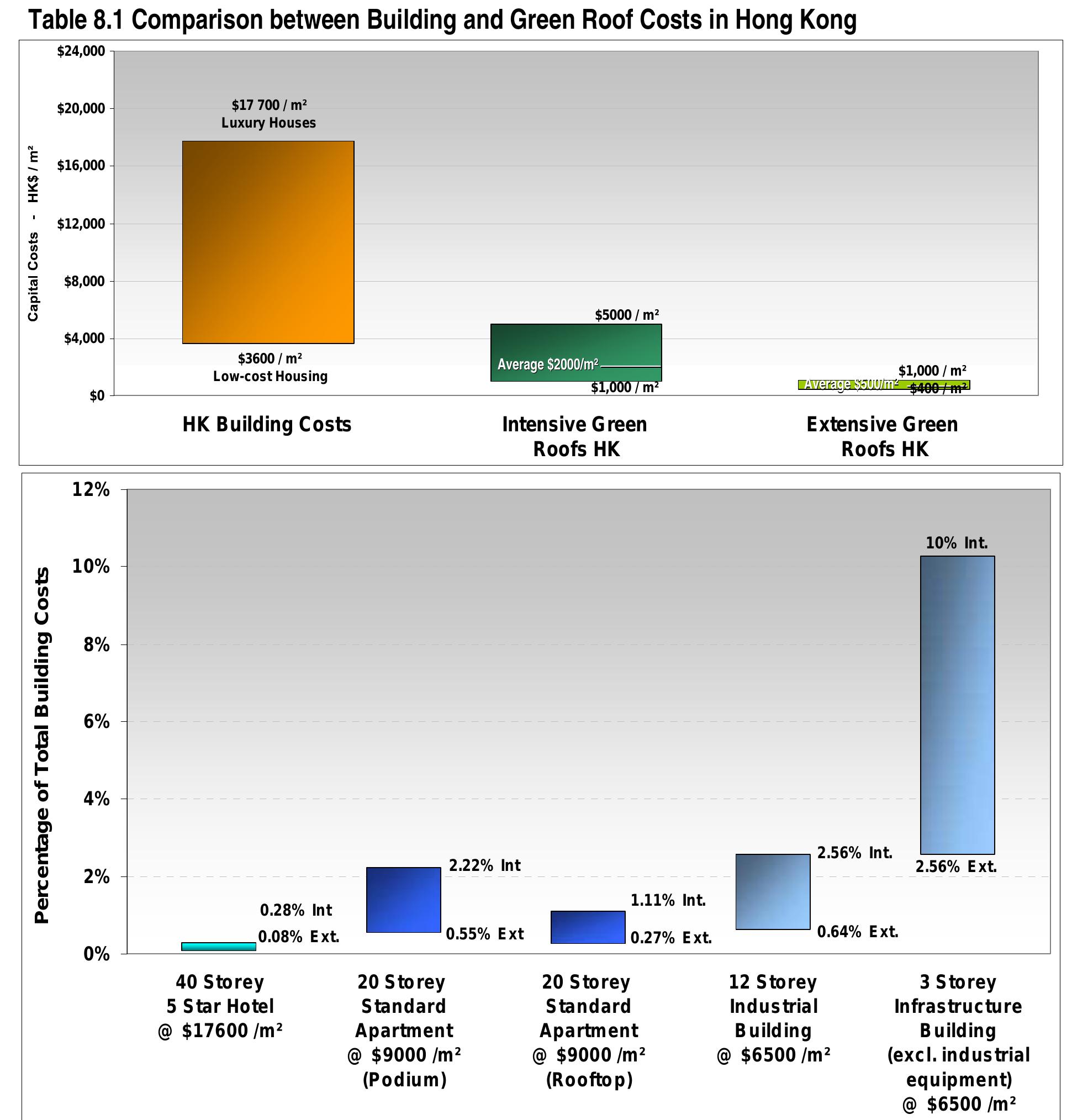 The lower table illustrates the range that green roofs will