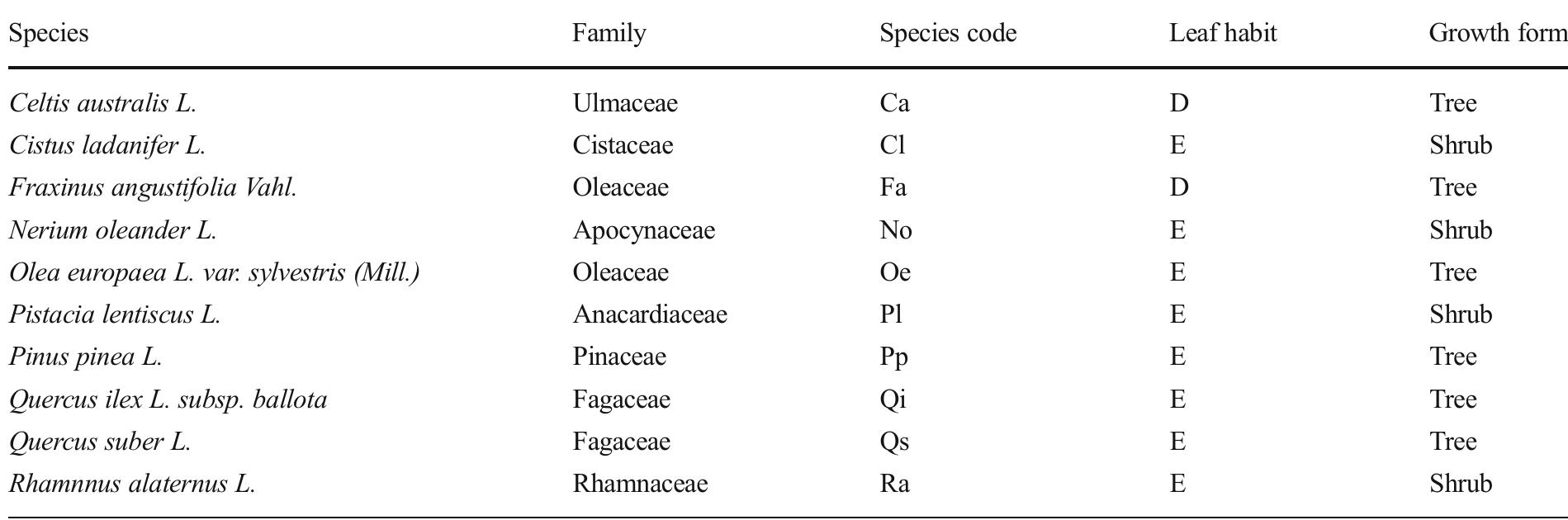 Table 1 Families and species used in the study, species code, functional group (D: deciduous; E: evergreen) and growth form Nomenclature is from Lopez Gonzalez (2001) 