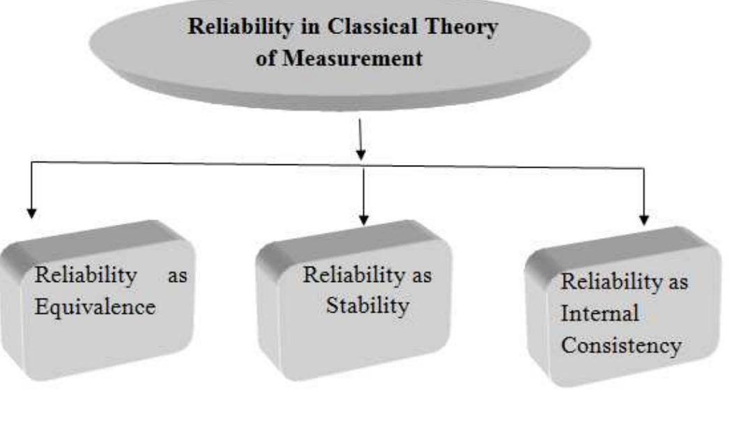 Classical Method Reliability Formulas (PDF) A Comparative Study of Classical Theory (Ct) and Item Response ...