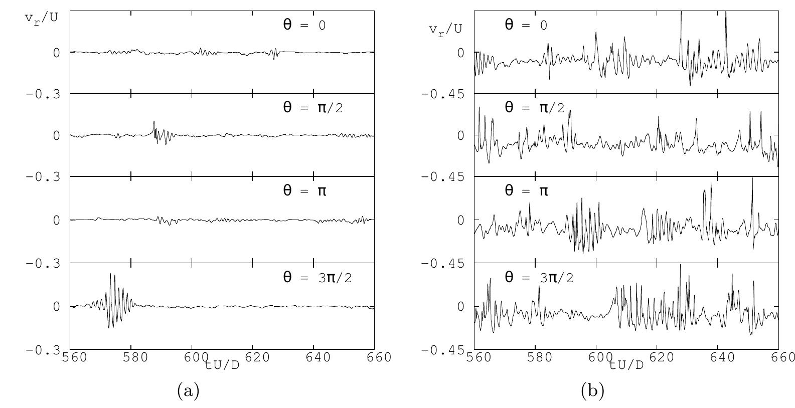 (PDF) Direct numerical simulation of the flow over a sphere at Re = 3700
