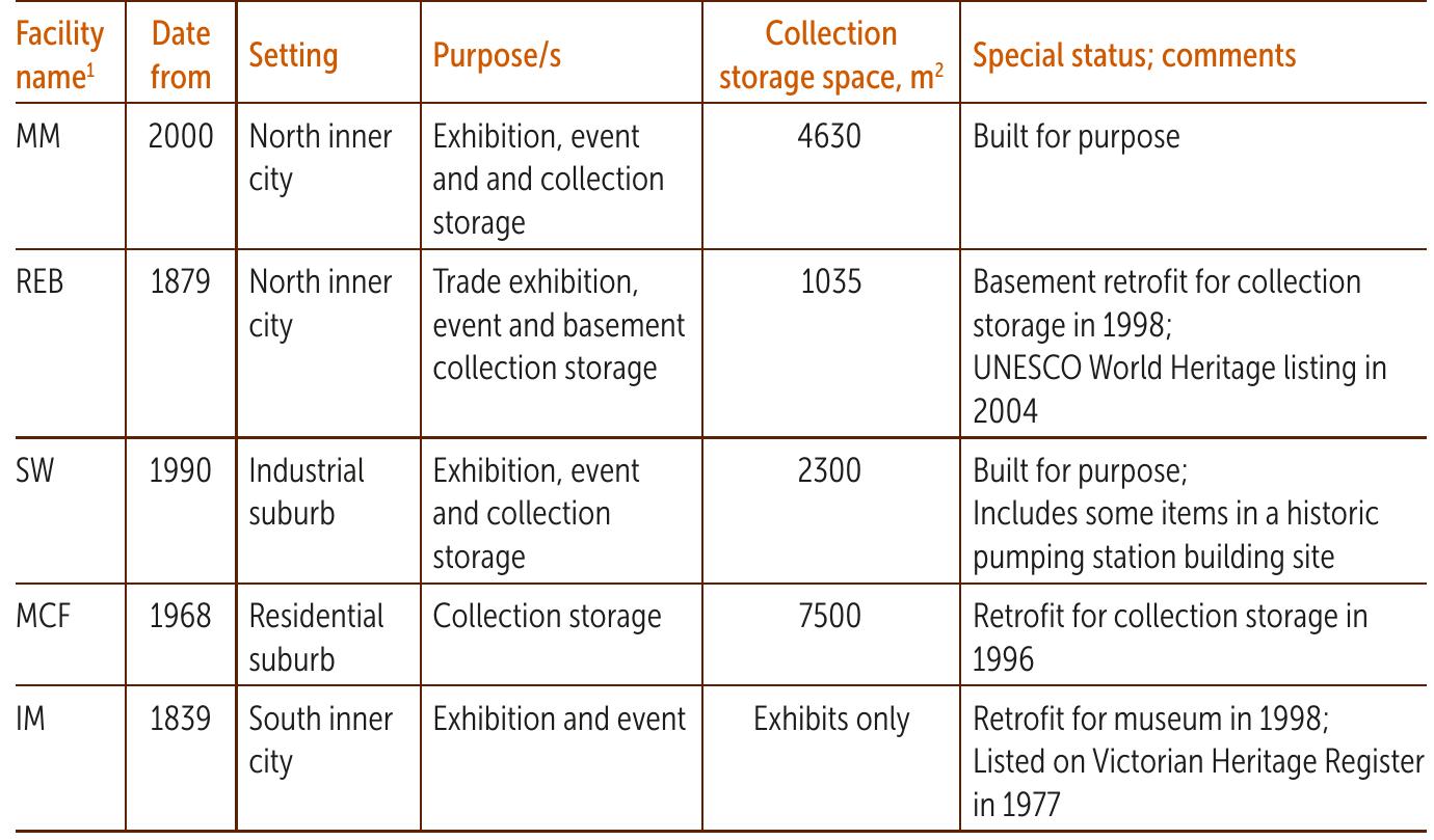 (PDF) Improving risk assessment methods in a complex setting: Museum ...
