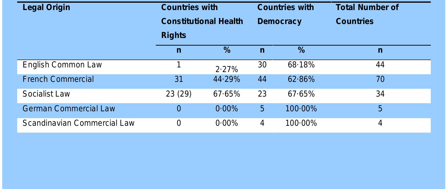Table 2 Countries with constitutional rights to health and democratic governance in 2007 