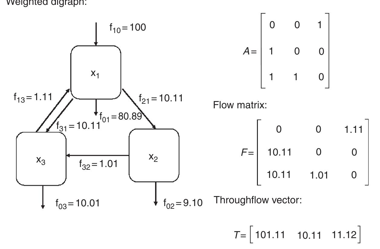 6 weighted digraph, adjacency, and flow matrix.