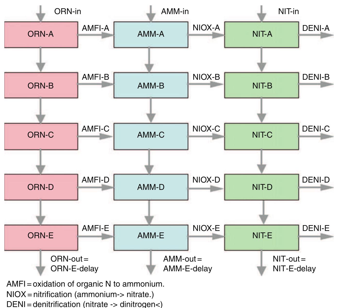 8 the nitrogen submodel illustrating the three nitrogen