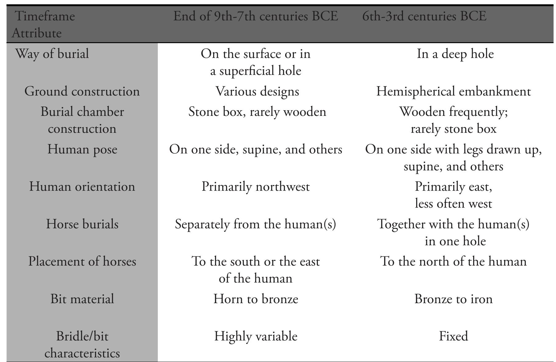 Table 2.1. Changes in burial characteristics in the Altai from early to middle Iron Age (data from Mars adolov, pers. comm.; Bokovenko 2000). into the Pazyryk period, as noted in Table 2.1.