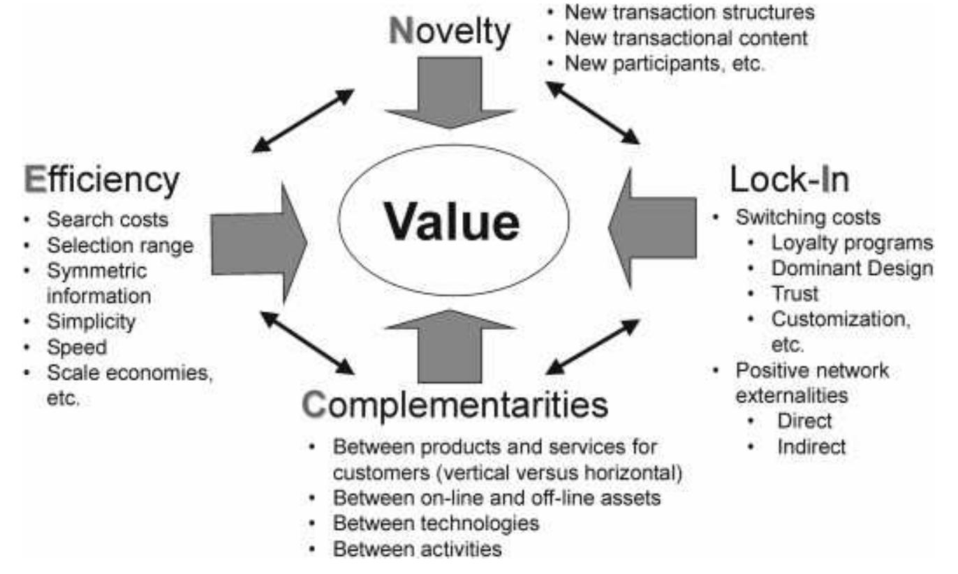 Value Generation Background (PDF) Value creation in e-business