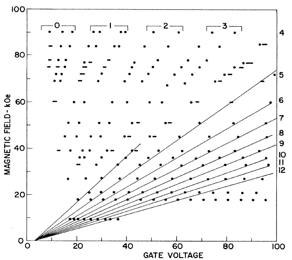 A fan diagram of the peaks in the transconductance resulting