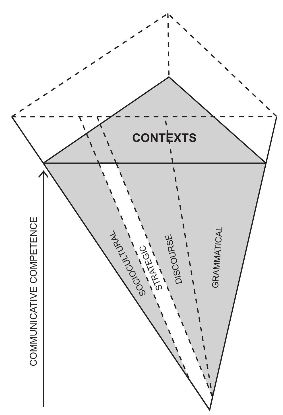 Figure 1 - Communicative Language Teaching: Linguistic