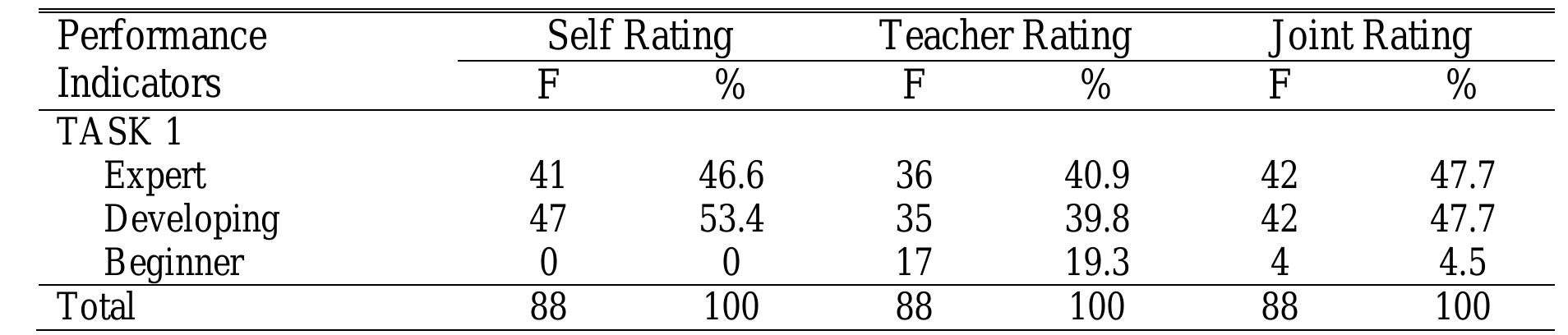 Table 2 - from Structuring Stage Two of Understanding by