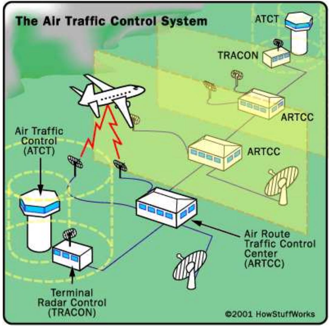 (PDF) Air Traffic Control System